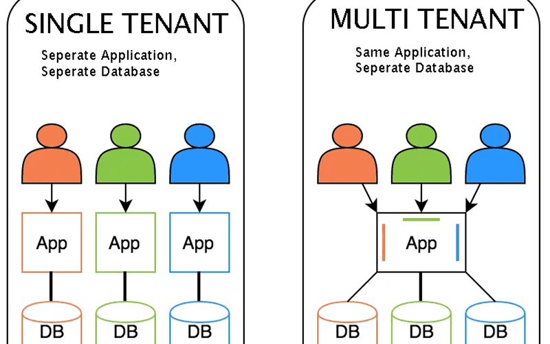 [Spring Boot] Multi-tenancy와 HikariCP